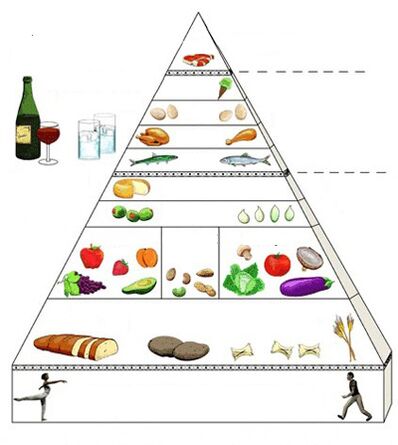 pārtikas piramīda pret gastrītu